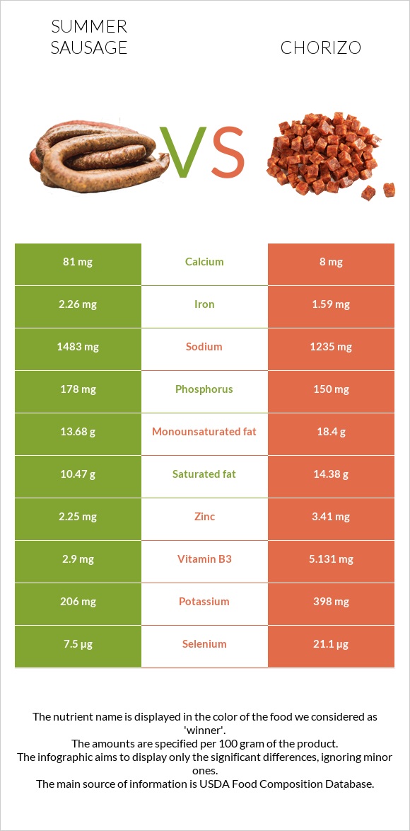 Summer sausage vs Chorizo infographic