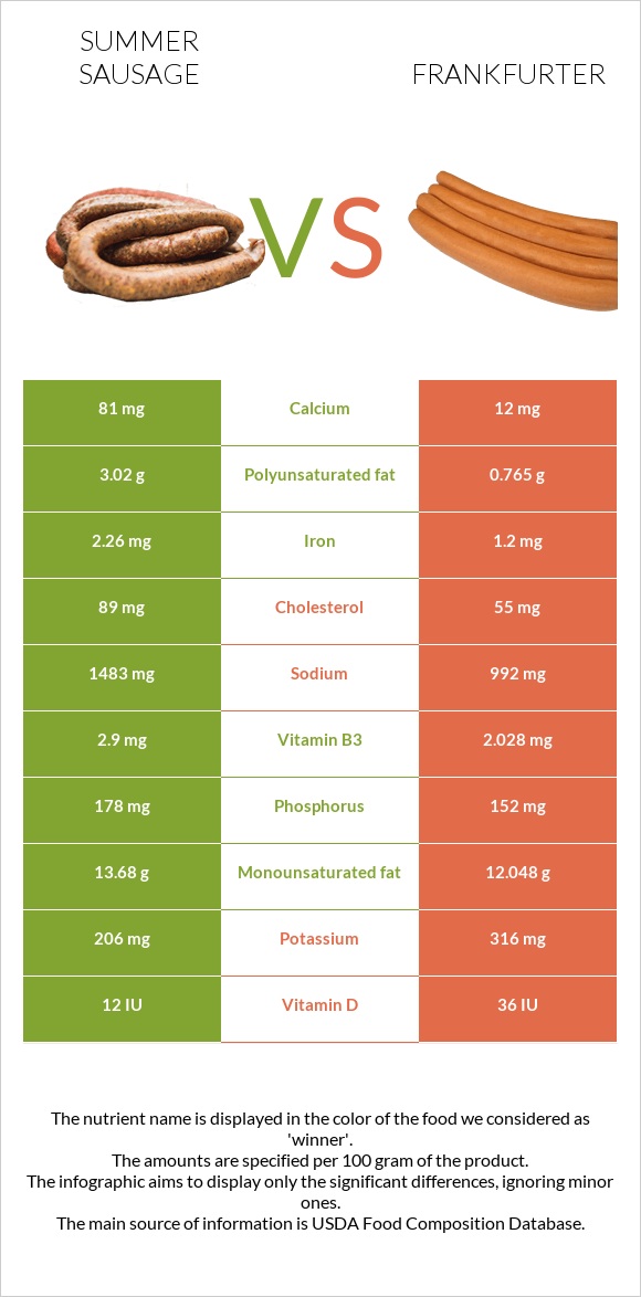 Summer sausage vs Frankfurter infographic