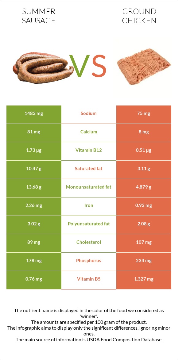 Ամառային երշիկ vs Աղացած հավ infographic