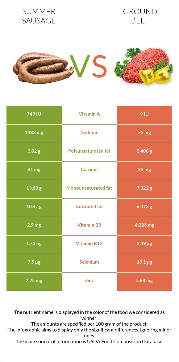 Summer sausage vs Ground beef infographic