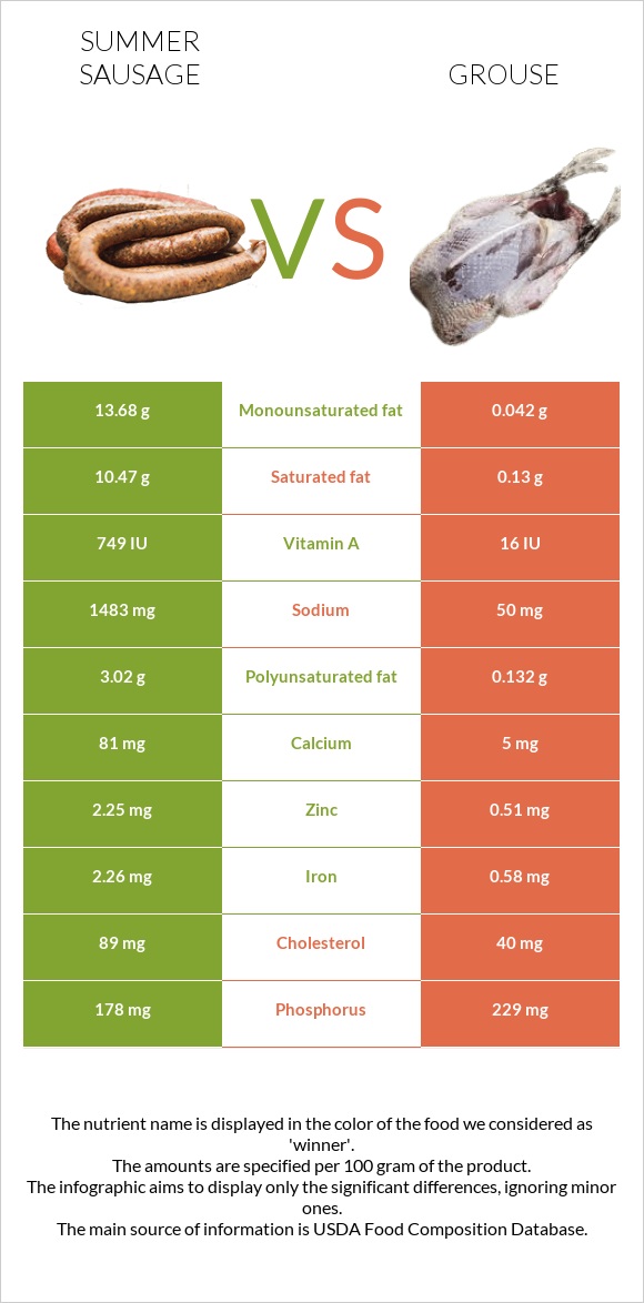 Summer sausage vs Grouse infographic