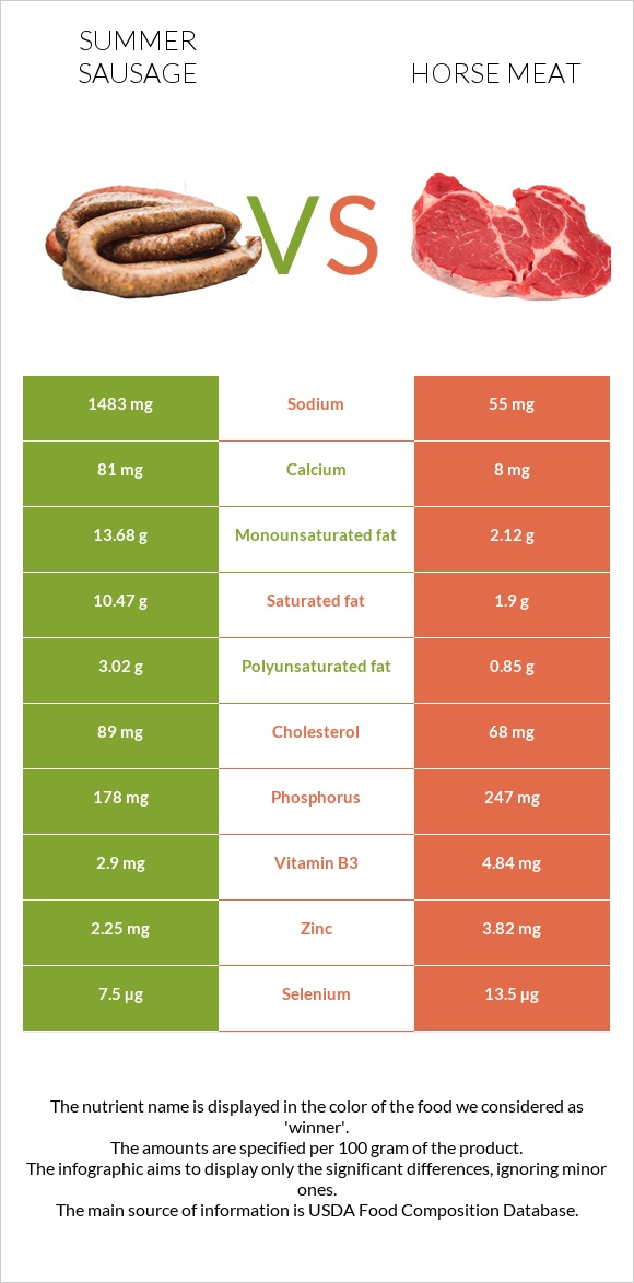 Summer sausage vs Horse meat infographic