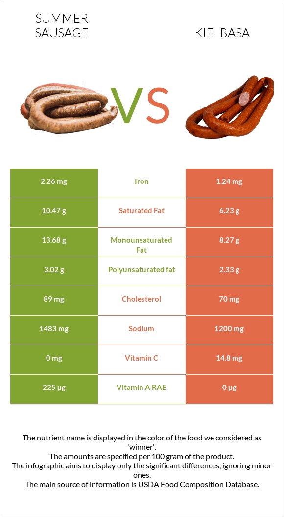 Summer sausage vs Kielbasa infographic