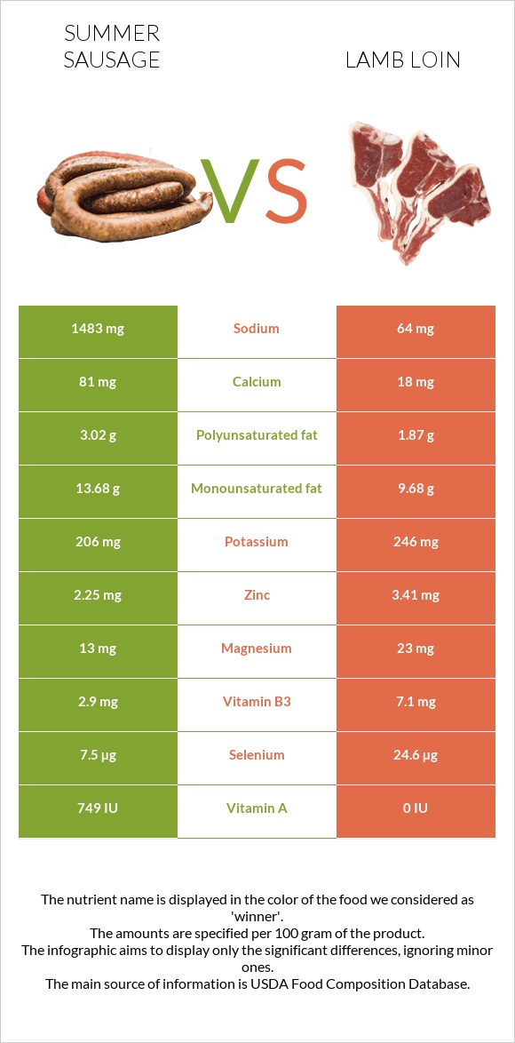 Summer sausage vs Lamb loin infographic