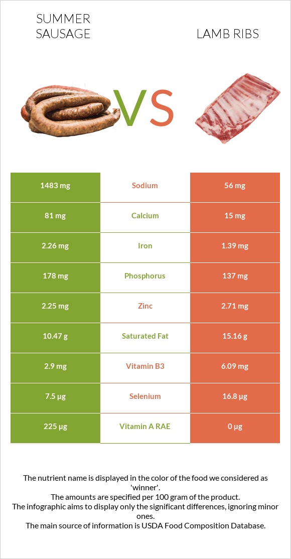 Summer sausage vs Lamb ribs infographic