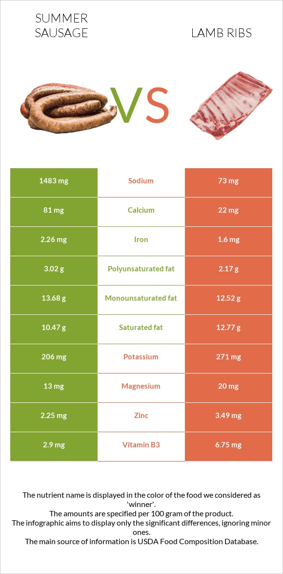 Ամառային երշիկ vs Lamb ribs infographic