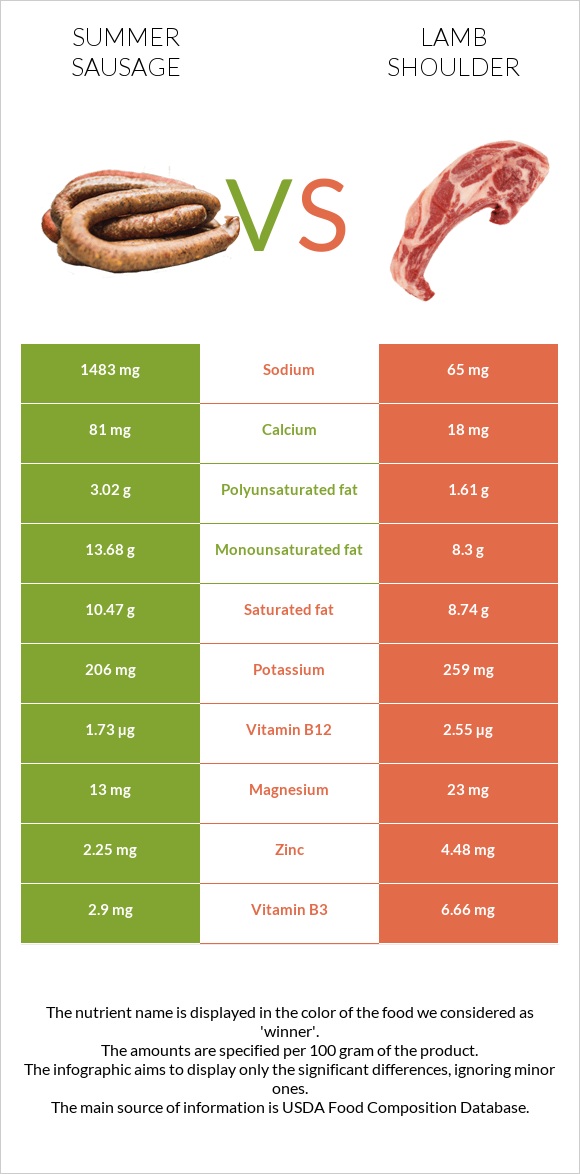 Summer sausage vs Lamb shoulder infographic