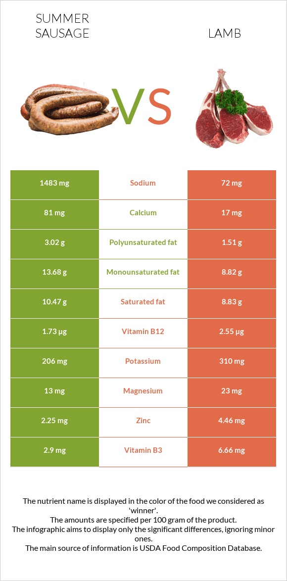 Summer sausage vs Lamb infographic