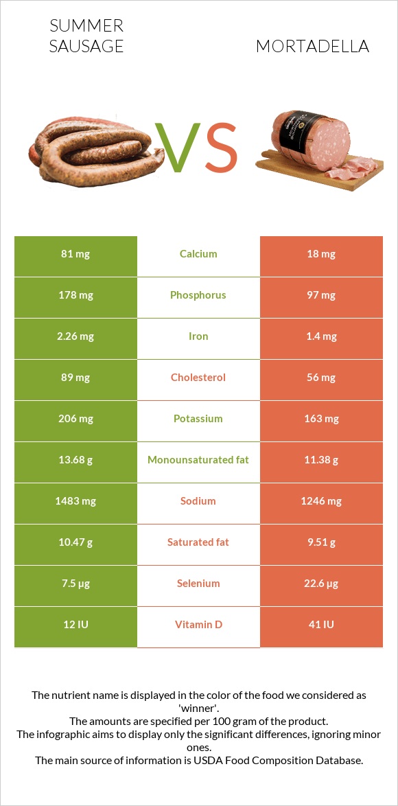 Summer sausage vs Mortadella infographic