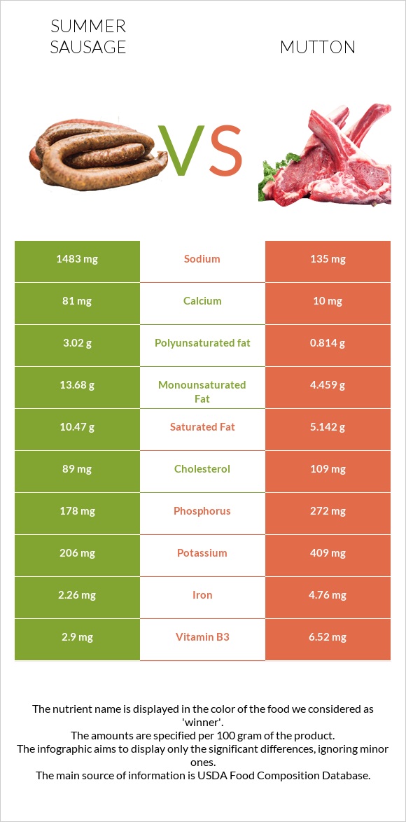 Ամառային երշիկ vs Ոչխարի միս infographic