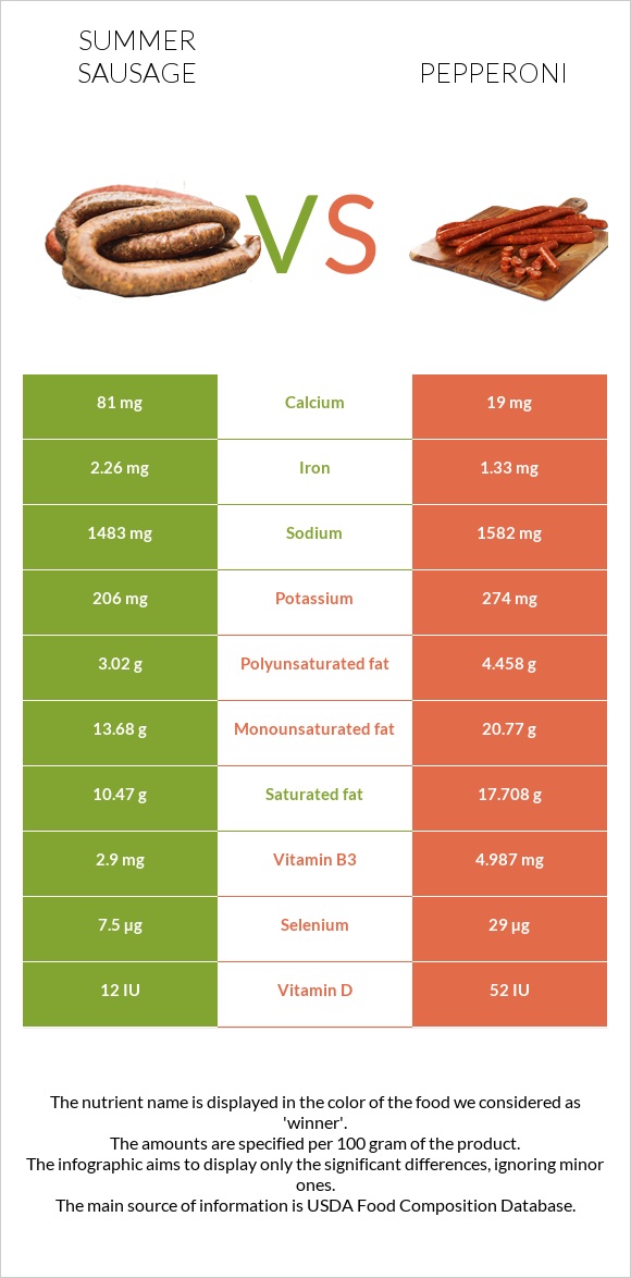 Summer sausage vs Pepperoni infographic