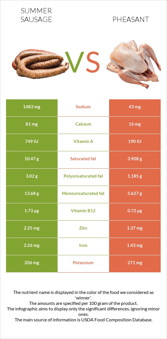 Summer sausage vs Pheasant infographic