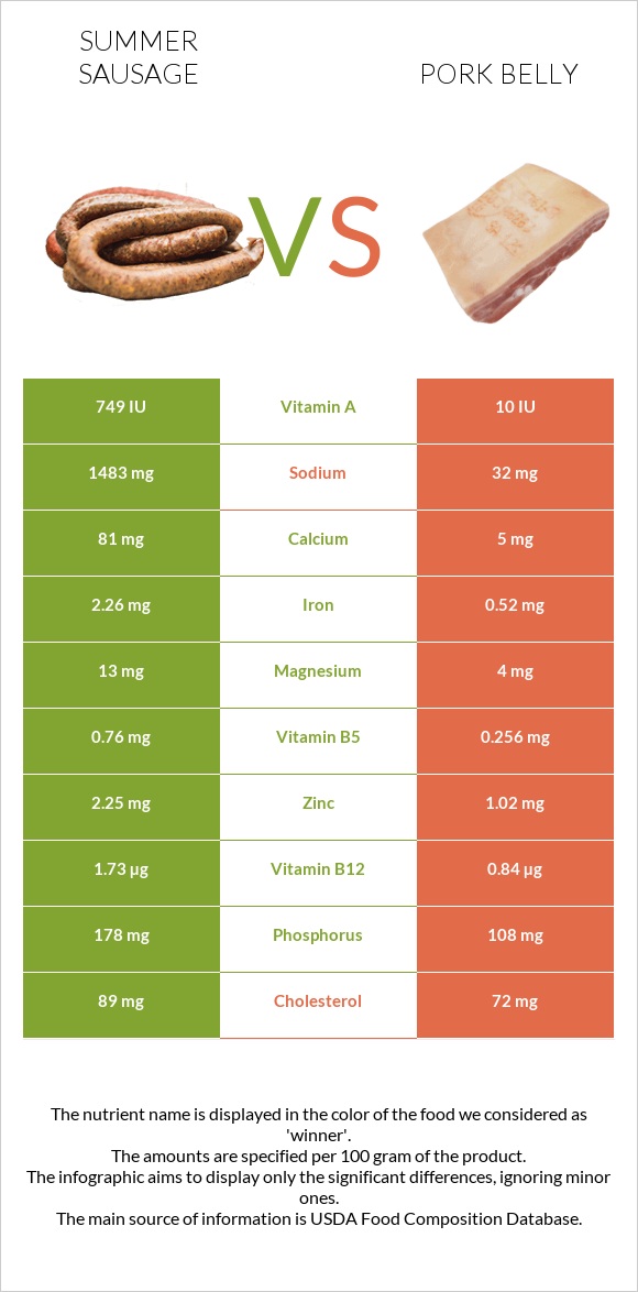 Summer sausage vs Pork belly infographic