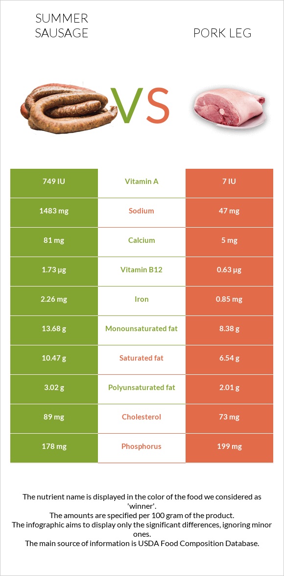 Ամառային երշիկ vs Խոզի բուդ infographic