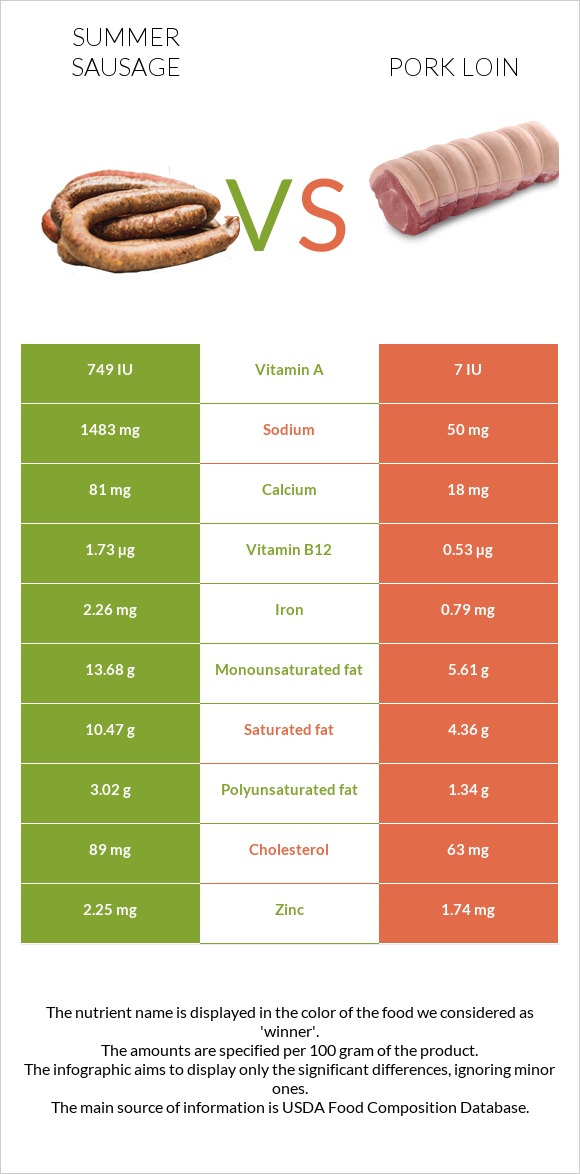 Summer sausage vs Pork loin infographic