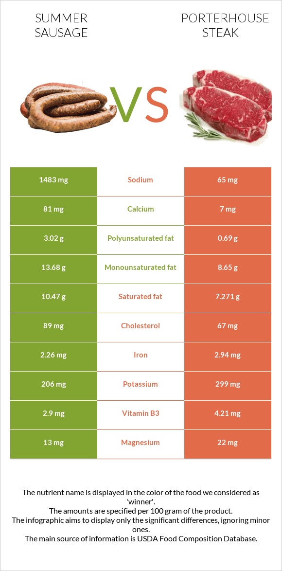 Ամառային երշիկ vs Porterhouse steak infographic