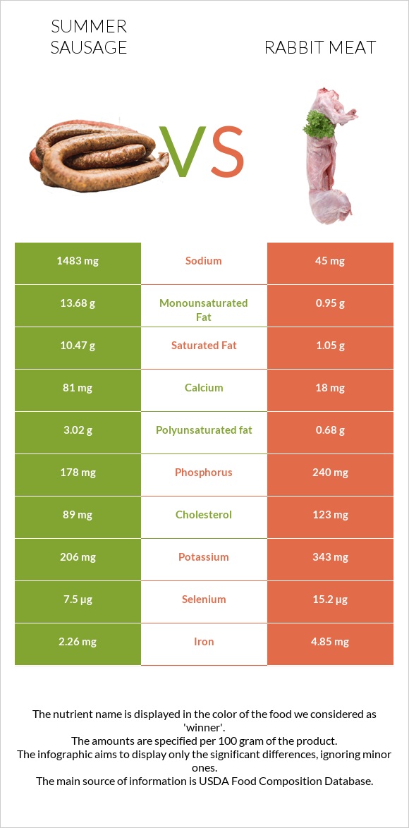 Ամառային երշիկ vs Նապաստակի միս infographic
