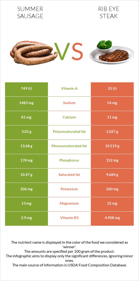 Summer sausage vs Rib eye steak infographic