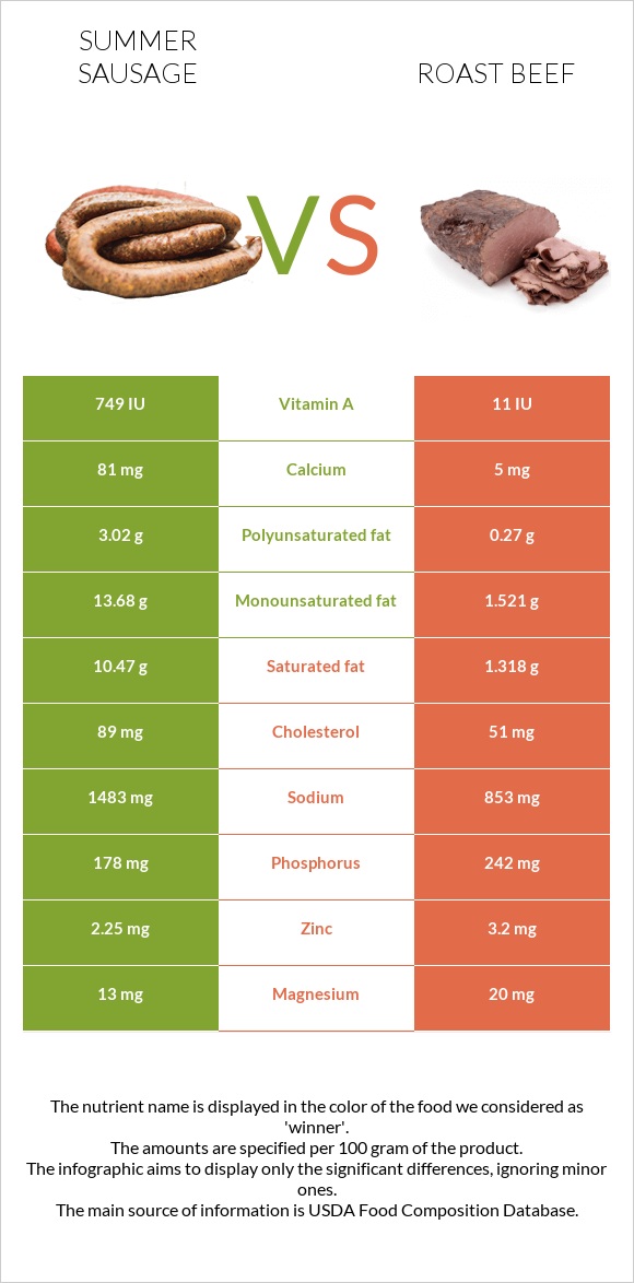 Summer sausage vs Roast beef infographic