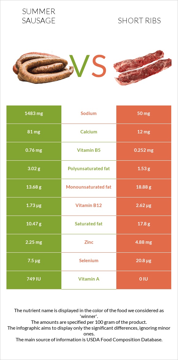 Summer sausage vs Short ribs infographic