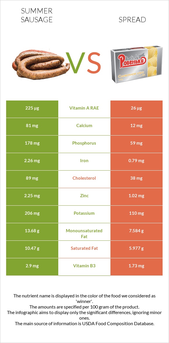 Summer sausage vs Spread infographic