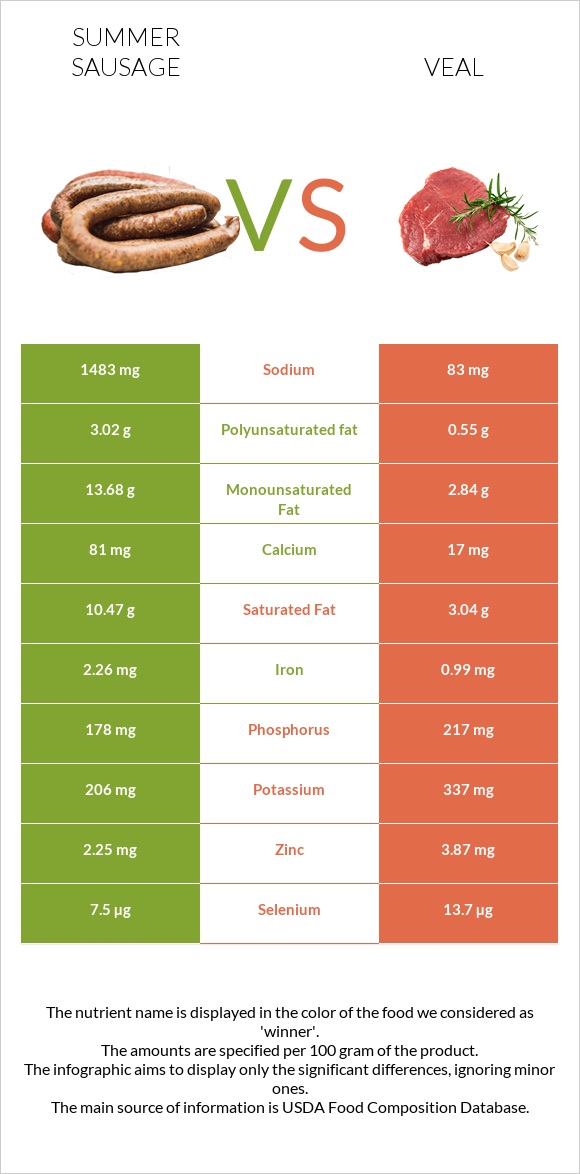 Ամառային երշիկ vs Հորթի միս infographic