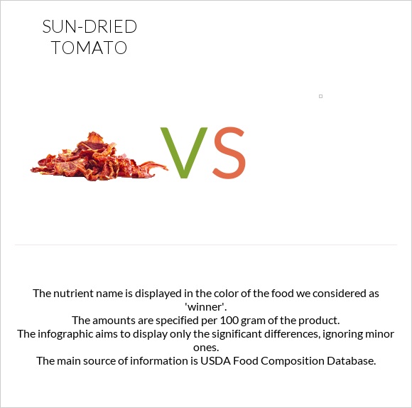 Sun-dried tomato vs  infographic