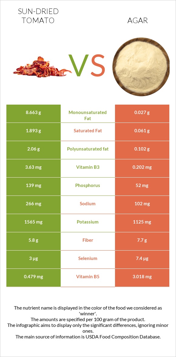 Sun-dried tomato vs Agar infographic