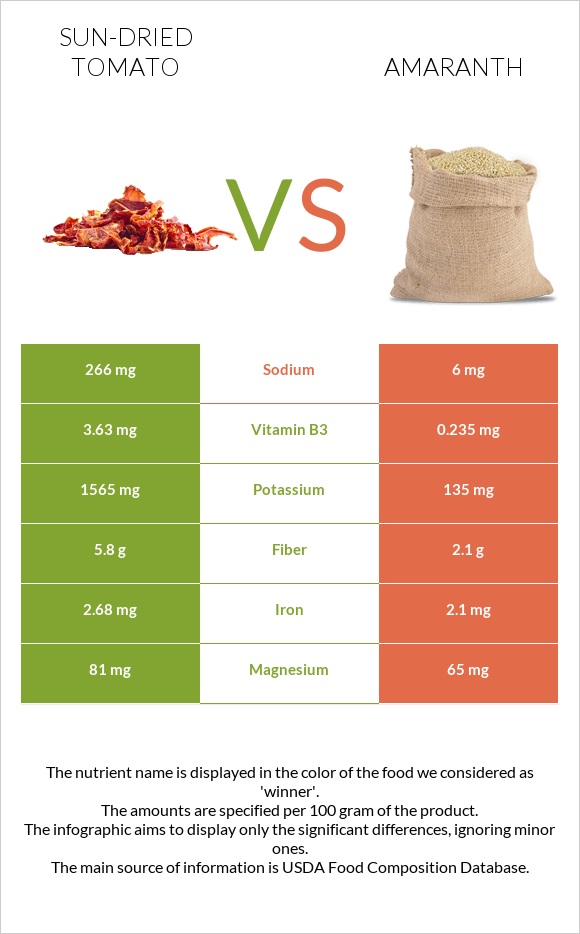Sun-dried tomato vs Amaranth infographic
