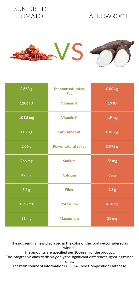 Sun-dried tomato vs Arrowroot infographic