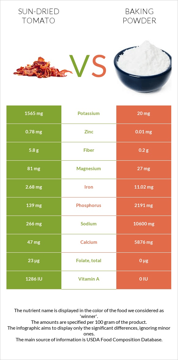 Sun-dried tomato vs Baking powder infographic