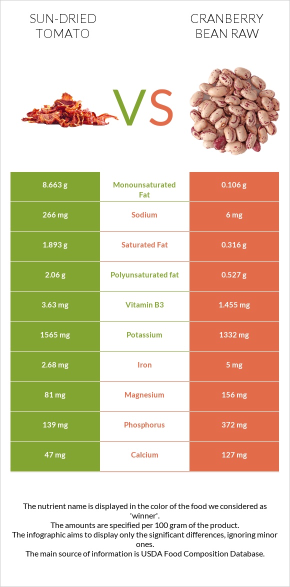 Sun-dried tomato vs Cranberry bean raw infographic