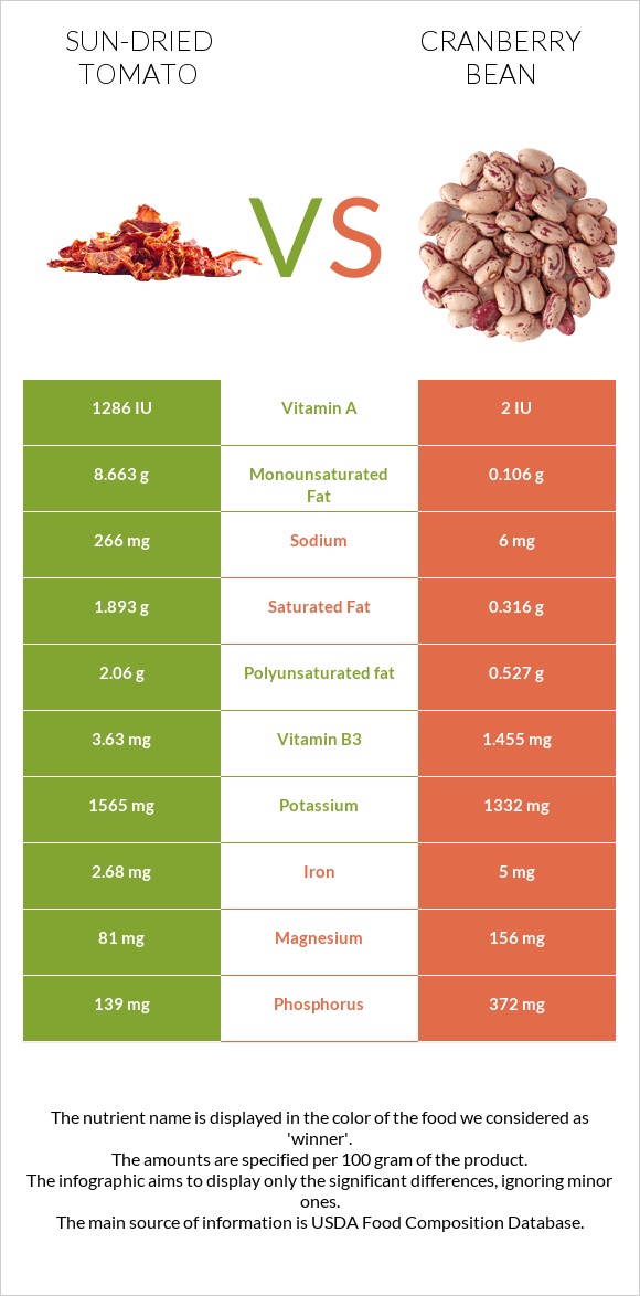 Sun-dried tomato vs Cranberry bean infographic