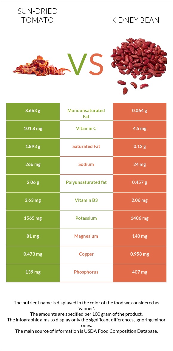 Sun-dried tomato vs Kidney beans infographic