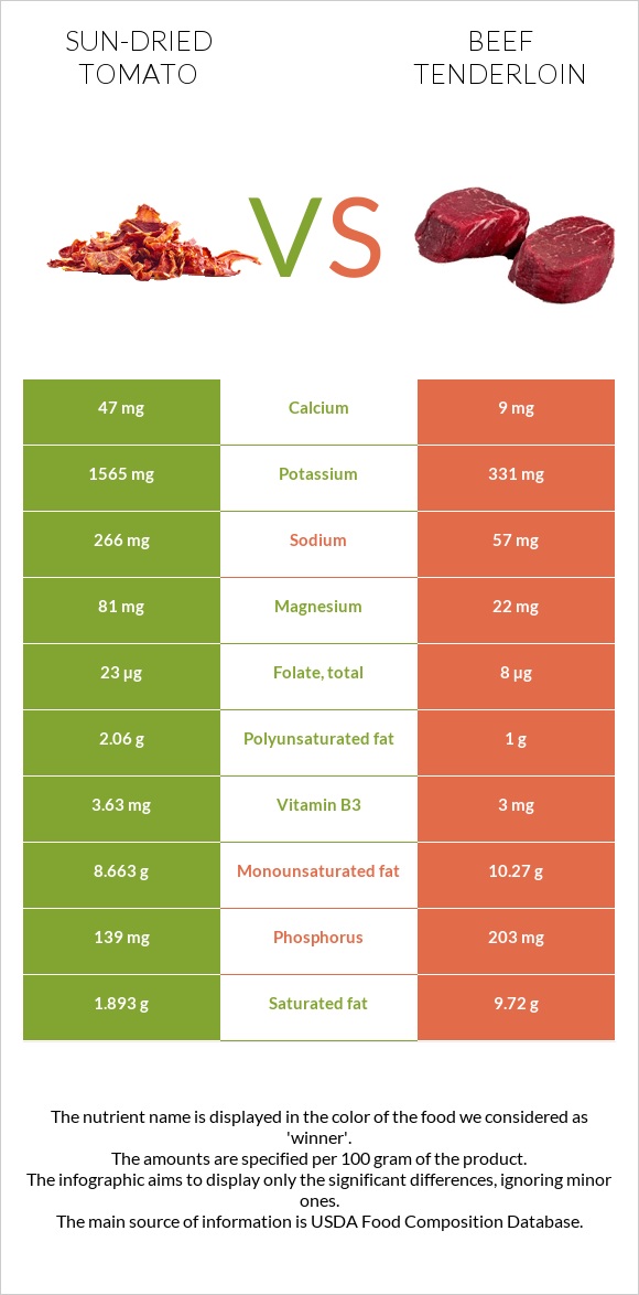 Sun-dried tomato vs Beef tenderloin infographic