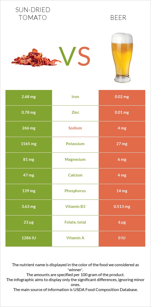 Sun-dried tomato vs Beer infographic