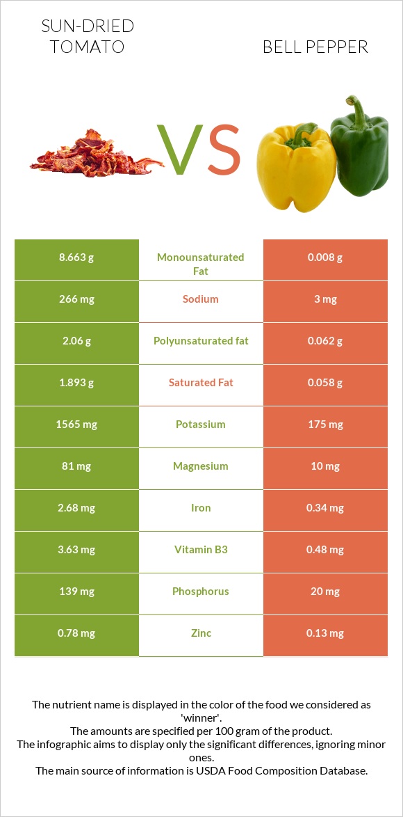 Sun-dried tomato vs Bell pepper infographic