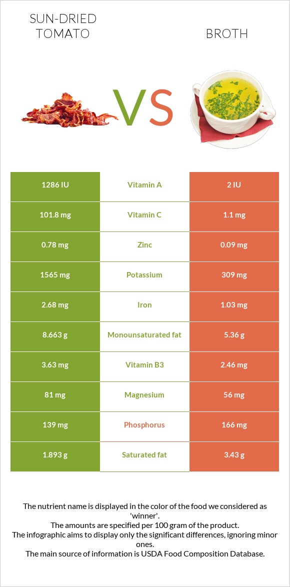 Sun-dried tomato vs Broth infographic