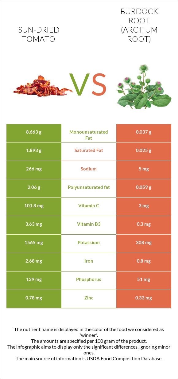 Sun-dried tomato vs Burdock root infographic