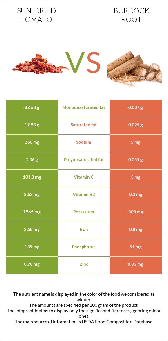 Լոլիկի չիր vs Կռատուկի արմատ (արկտի արմատ) infographic