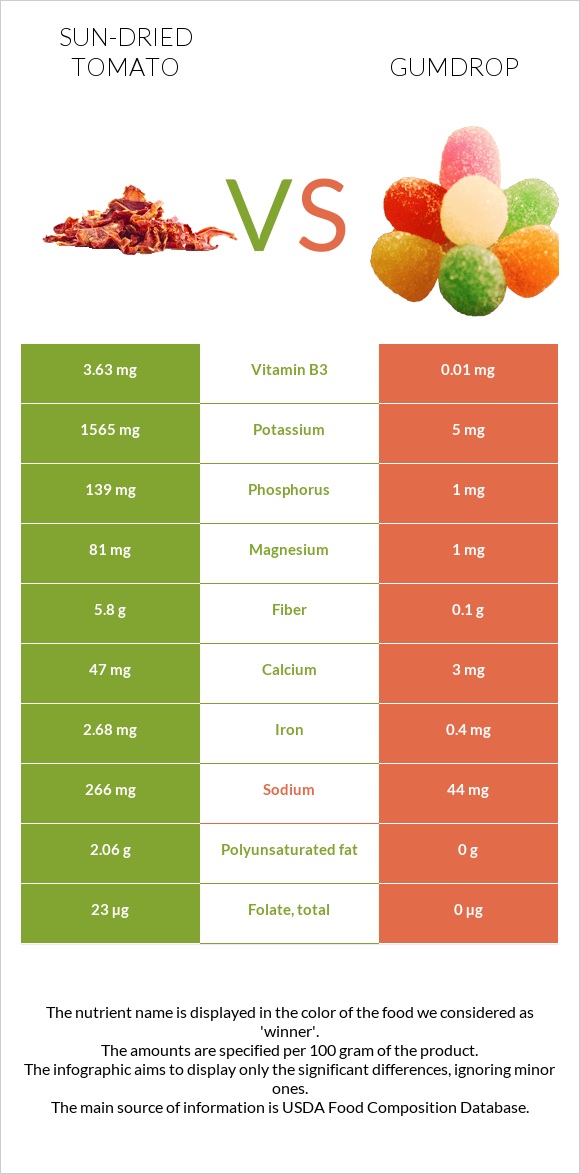 Sun-dried tomato vs Gumdrop infographic