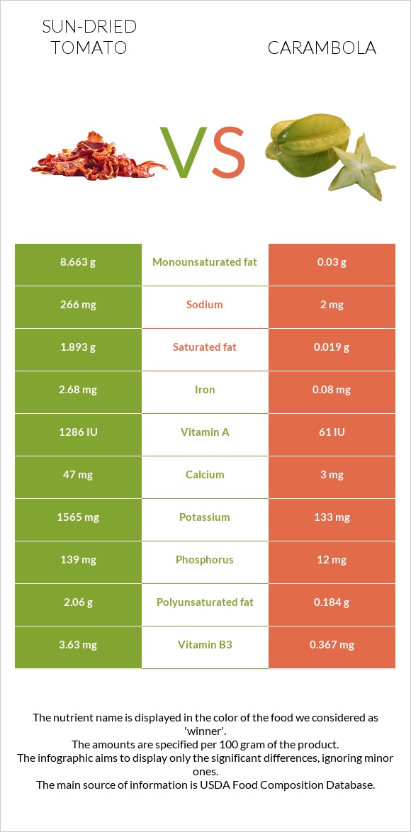 Sun-dried tomato vs Carambola infographic