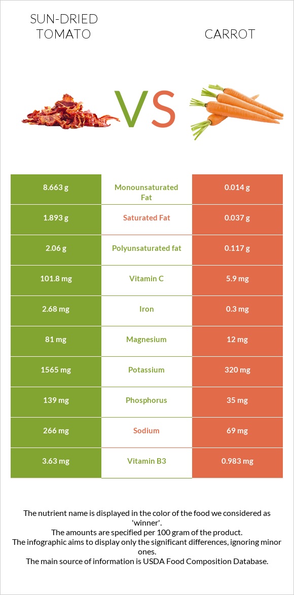 Sun-dried tomato vs Carrot infographic