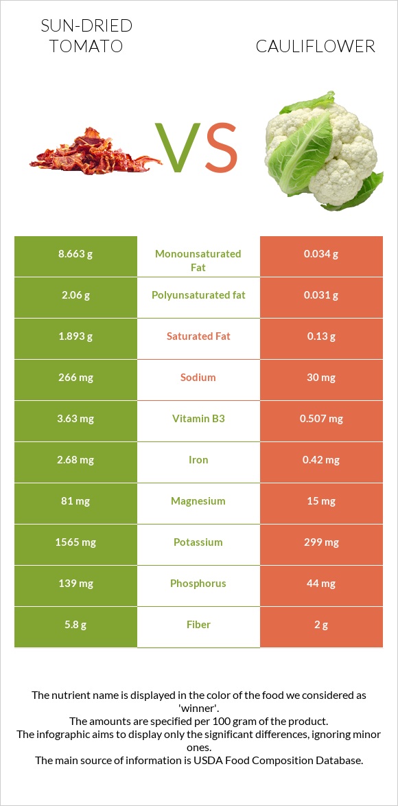 Sun-dried tomato vs Cauliflower infographic