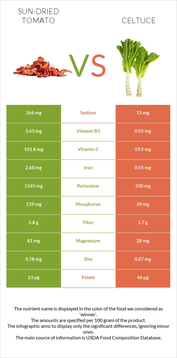 Sun-dried tomato vs Celtuce infographic