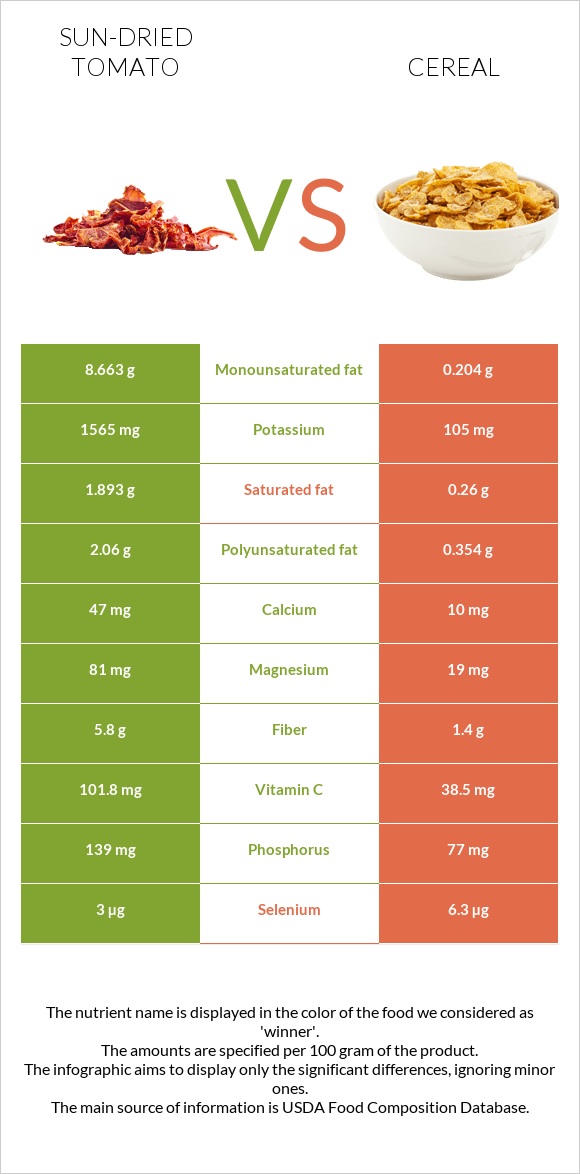 Sun-dried tomato vs Cereal infographic