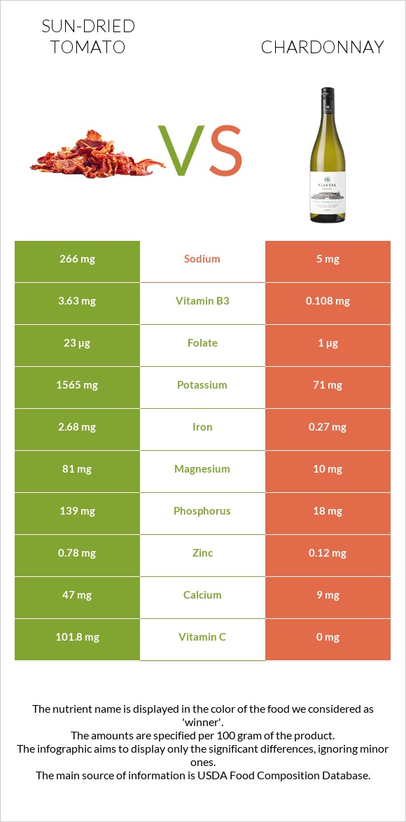 Sun-dried tomato vs Chardonnay infographic