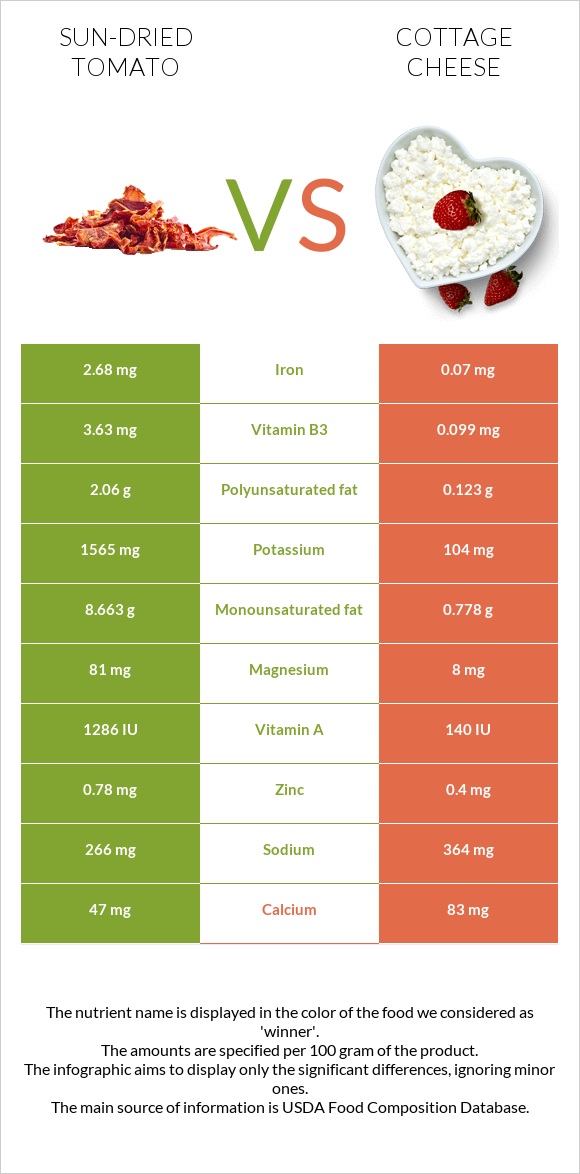 Լոլիկի չիր vs Կաթնաշոռ infographic