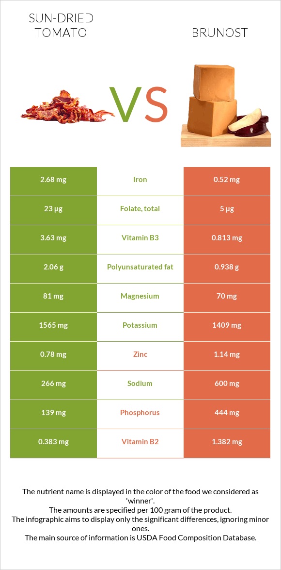 Sun-dried tomato vs Brunost infographic