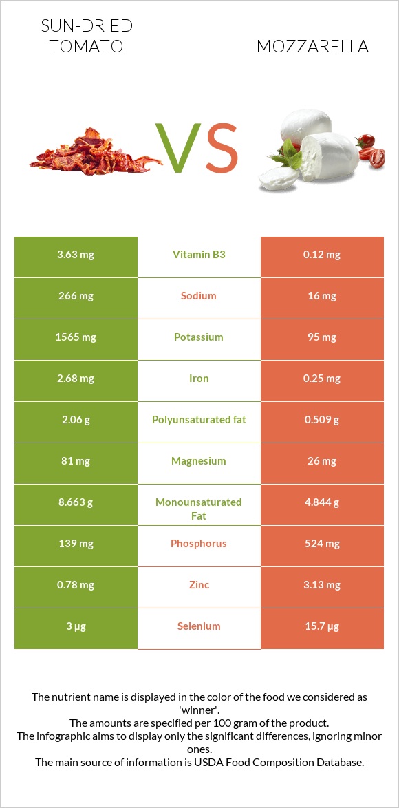 Sun-dried tomato vs Mozzarella infographic